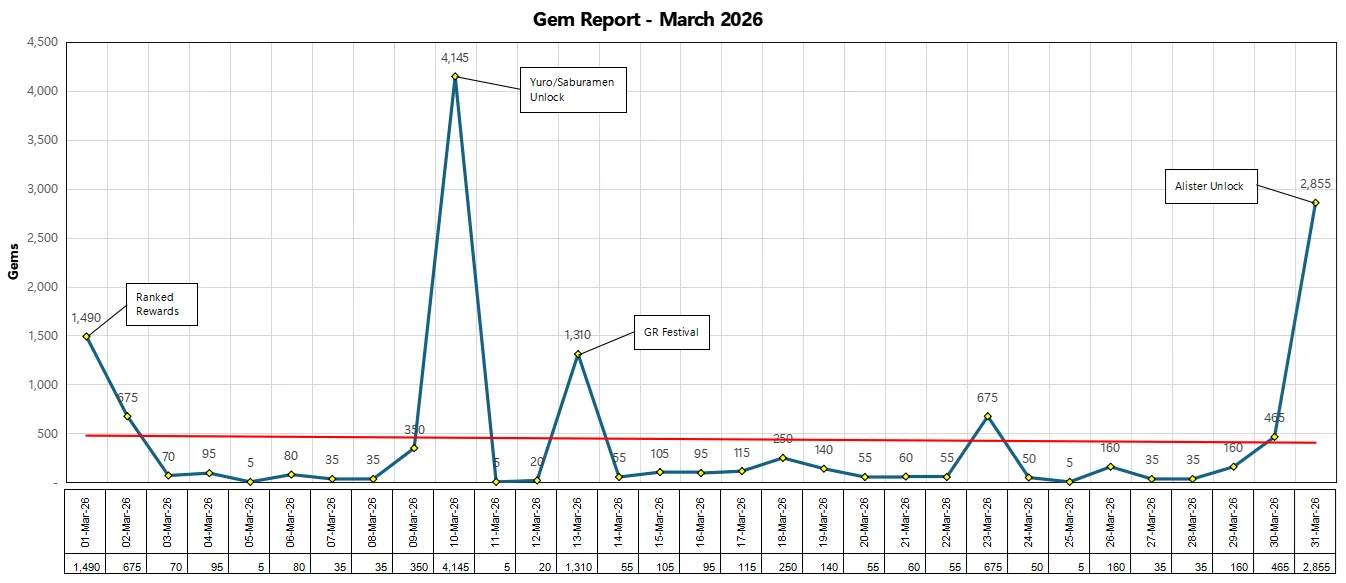 Gem Report March 2026 Timeline