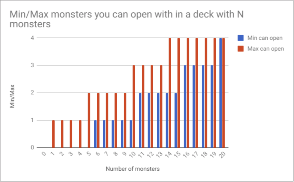 Graph 1 - Table of max/min in the starting hand