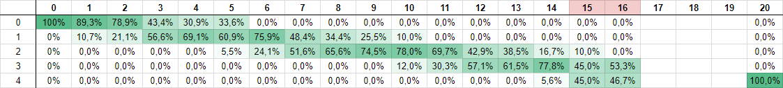 Table 1 - Table of probabilities - Check notes for 15~19 card info