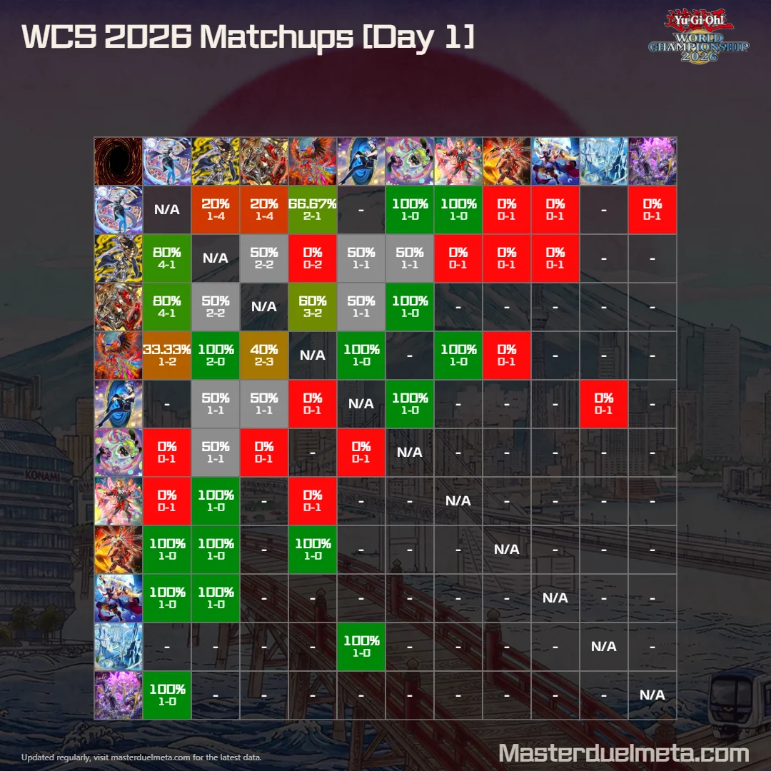 Matchups Table
