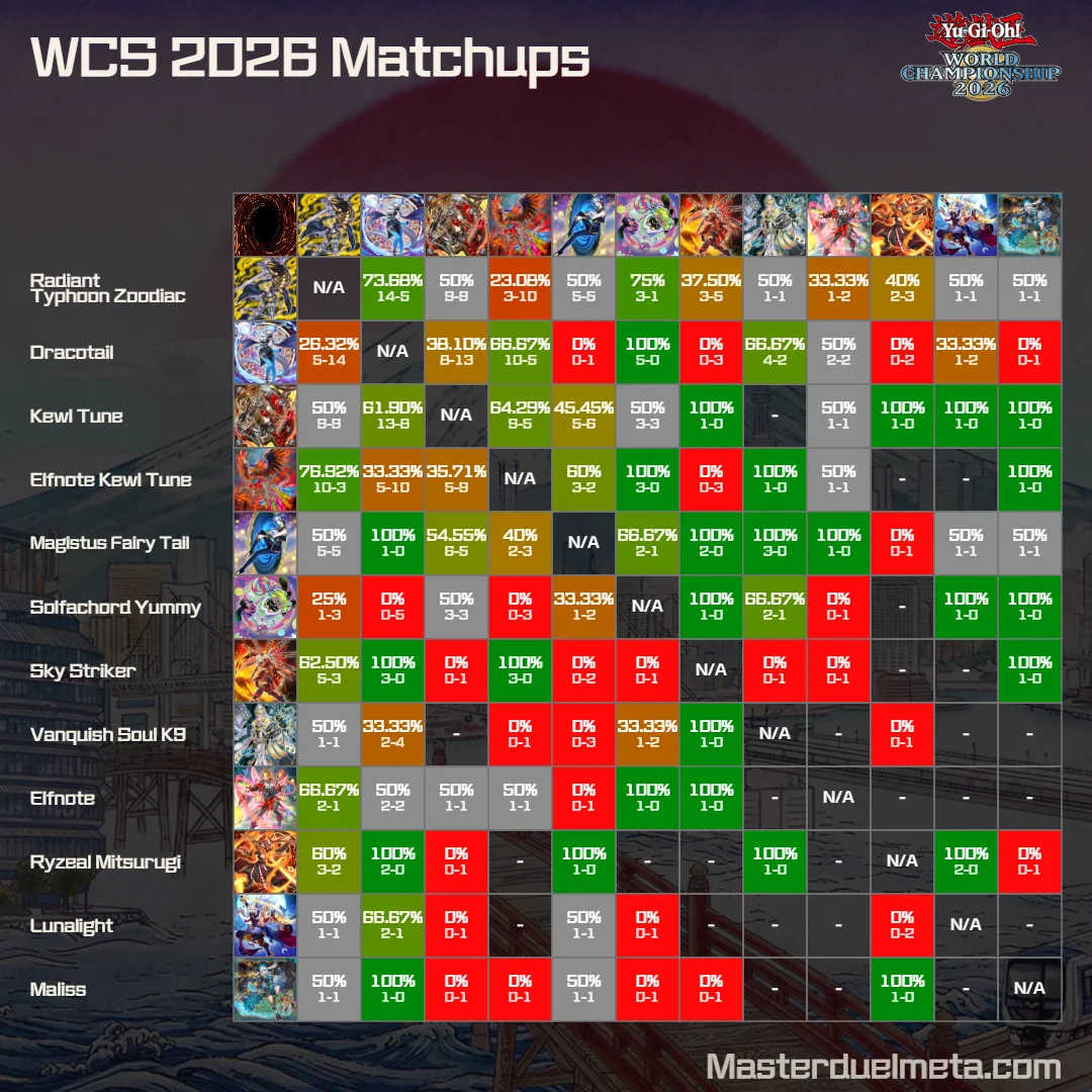Matchups Table