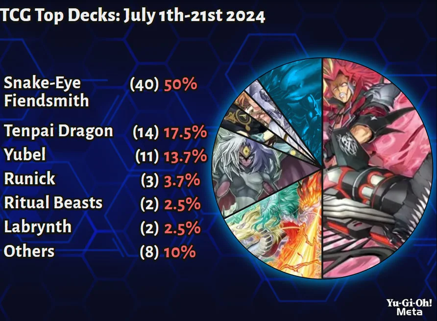 Week #1: TCG Post-INFO Metagame Report Tech/Side-Deck Analysis & Decklists  | Yu-Gi-Oh! Meta